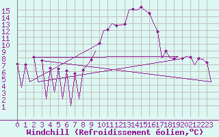 Courbe du refroidissement olien pour Huesca (Esp)