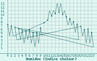 Courbe de l'humidex pour Lugano (Sw)