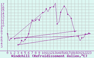 Courbe du refroidissement olien pour Roma Fiumicino
