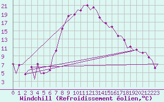 Courbe du refroidissement olien pour Altenstadt