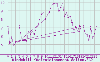 Courbe du refroidissement olien pour Frankfort (All)