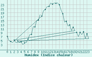 Courbe de l'humidex pour Sibiu