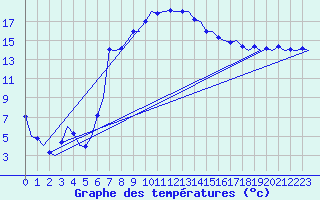 Courbe de tempratures pour Vrsac