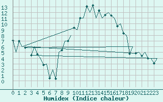 Courbe de l'humidex pour Locarno-Magadino