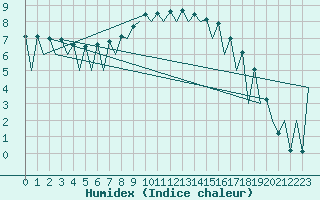 Courbe de l'humidex pour Katowice