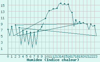 Courbe de l'humidex pour Huesca (Esp)