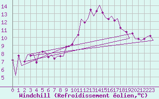 Courbe du refroidissement olien pour Duesseldorf