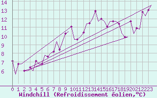Courbe du refroidissement olien pour Alghero