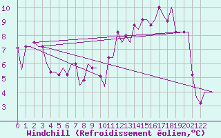 Courbe du refroidissement olien pour East Midlands