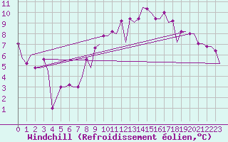 Courbe du refroidissement olien pour Madrid / Cuatro Vientos