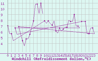 Courbe du refroidissement olien pour Adler