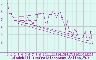 Courbe du refroidissement olien pour Deelen