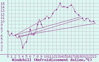 Courbe du refroidissement olien pour Muenster / Osnabrueck