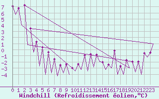 Courbe du refroidissement olien pour Timisoara
