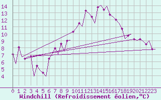 Courbe du refroidissement olien pour Samedam-Flugplatz