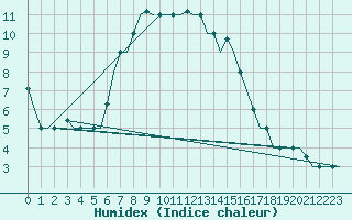 Courbe de l'humidex pour Adler