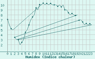 Courbe de l'humidex pour Stockholm / Arlanda