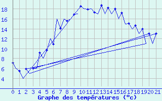 Courbe de tempratures pour Tulcea