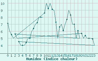 Courbe de l'humidex pour Poznan