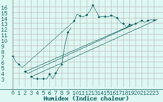 Courbe de l'humidex pour Aberdeen (UK)