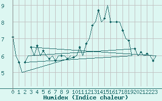 Courbe de l'humidex pour Luxembourg (Lux)