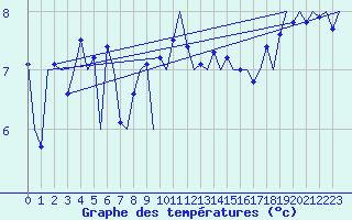 Courbe de tempratures pour Platform F3-fb-1 Sea
