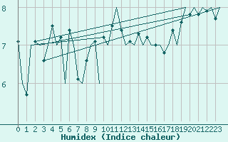 Courbe de l'humidex pour Platform F3-fb-1 Sea