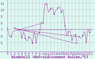 Courbe du refroidissement olien pour Maribor / Slivnica