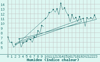 Courbe de l'humidex pour Santiago / Labacolla