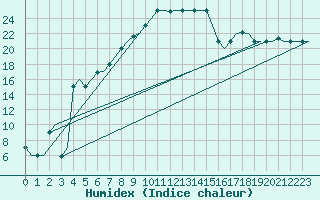 Courbe de l'humidex pour Vrsac