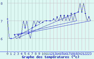 Courbe de tempratures pour Platform F16-a Sea