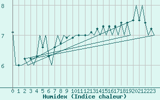 Courbe de l'humidex pour Platform F16-a Sea