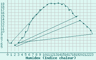 Courbe de l'humidex pour Stockholm / Bromma