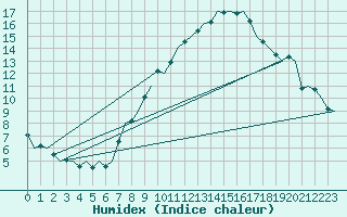Courbe de l'humidex pour Beauvechain (Be)