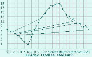 Courbe de l'humidex pour Cerklje Airport
