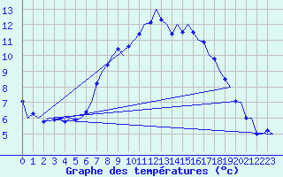 Courbe de tempratures pour Wattisham