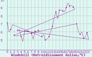 Courbe du refroidissement olien pour Platforme D15-fa-1 Sea