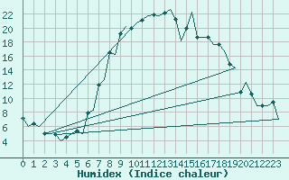 Courbe de l'humidex pour Samedam-Flugplatz