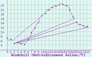 Courbe du refroidissement olien pour Saarbruecken / Ensheim