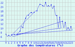 Courbe de tempratures pour Timisoara