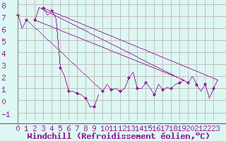Courbe du refroidissement olien pour Groningen Airport Eelde
