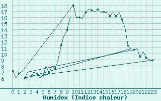 Courbe de l'humidex pour Bilbao (Esp)