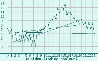 Courbe de l'humidex pour Lugano (Sw)