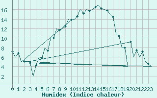 Courbe de l'humidex pour Tirgu Mures