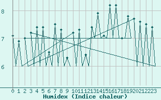 Courbe de l'humidex pour San Sebastian (Esp)