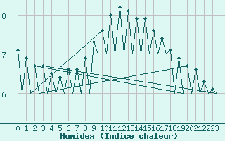 Courbe de l'humidex pour Katowice
