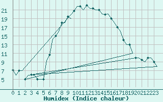 Courbe de l'humidex pour Zadar / Zemunik