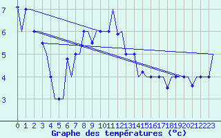 Courbe de tempratures pour Minsk