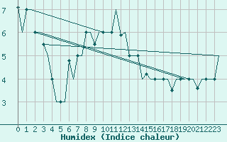 Courbe de l'humidex pour Minsk
