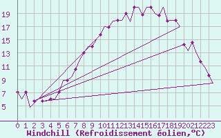 Courbe du refroidissement olien pour Stansted Airport